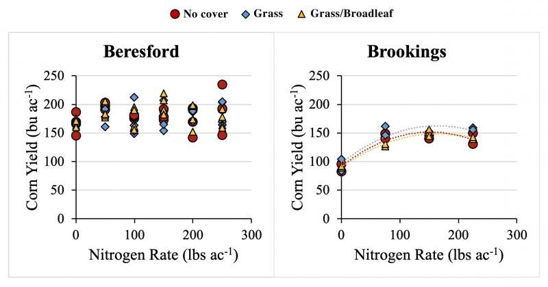 Two side-by-side scatter plot charts showing corn yield response to cover crop treatments. The left chart is labeled &quot;Beresford&quot;. The right chart is labeled &quot;Brookings&quot;. For a complete description of the data, call SDSU Extension at 605-688-6729.