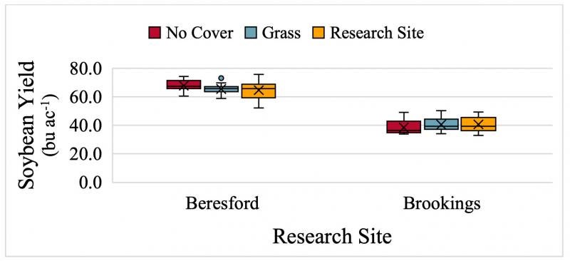 A scatter plot chart showing soybean yield response to cover crop treatments in Beresford and Brookings. The left chart is labeled &quot;Beresford&quot;. For a complete description of the data, call SDSU Extension at 605-688-6729.