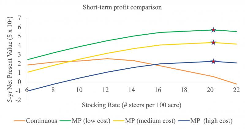 A line graph illustrating the 5-year net present value among continuous grazing, low-cost mp grazing, medium-cost mp grazing, and high-cost mp grazing practices. For a complete description of this graph, call SDSU Extension at 605-688-6729.