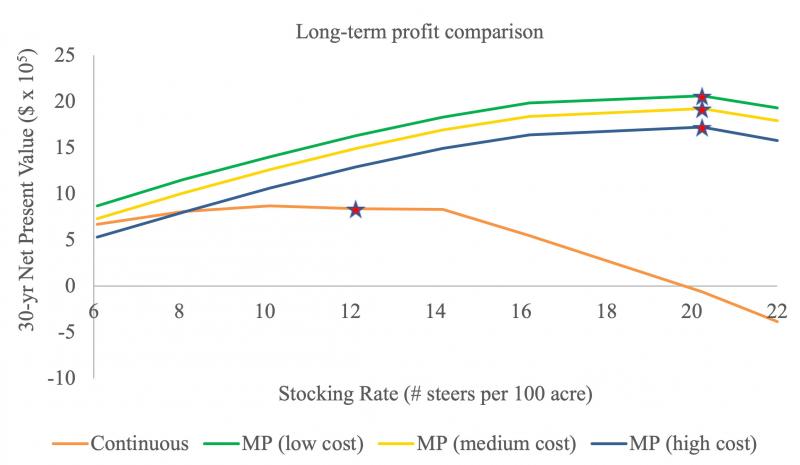 A line graph illustrating a simulated 30-year net present value among continuous grazing, low-cost mp grazing, medium-cost mp grazing, and high-cost mp grazing practices. For a complete description of this graph, call SDSU Extension at 605-688-6729.
