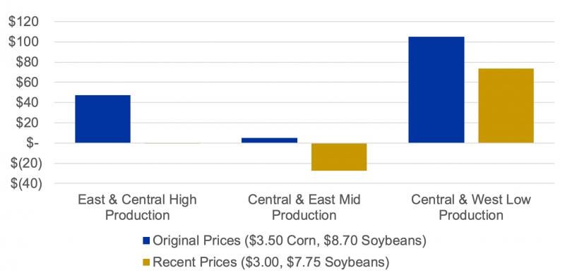 A bar graph displaying original and recent prices for East &amp; Central High Production areas, Central &amp; East Mid Production areas, and Central &amp; West Low Production areas. For a complete description, contact Jack Davis at jack.davis@sdstate.edu.