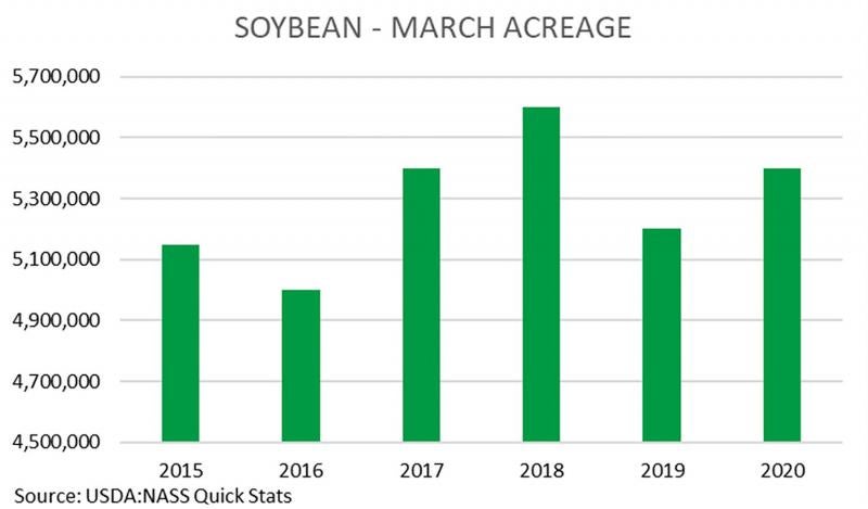 A bar graph displaying soybean planting intentions from 2015 ti 2020. 2019 shows 5,200,000 acres and 2020 shows 5,400,000 acres. For a complete description, call SDSU Extension at 605-688-6729.