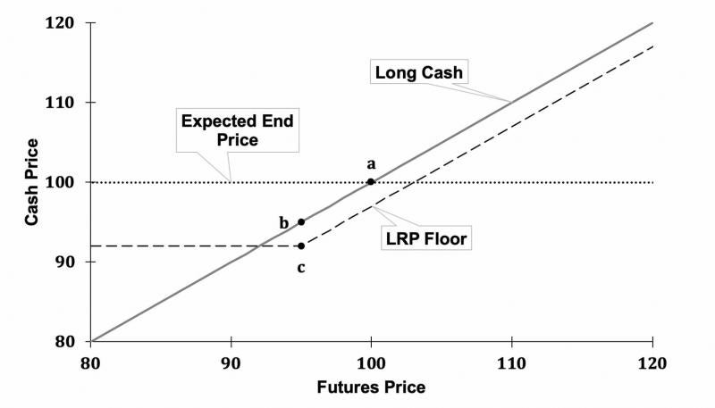 A line graph outlining the general price components of Livestock Risk Protection Coverage. For a complete description, call SDSU Extension at 605-688-6729.