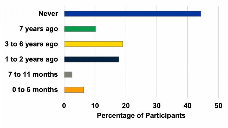 A bar graph depicting the percentage of adults’ dairy farm employees aged 18 and older utilizing eye care services. For a complete description, call SDSU Extension at 605-688-6729.