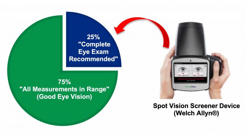 A pair of hands holding a spot vision screener device. A red arrow by the device points to a blue section of a pie chart showing 25% of employees recommended for a complete eye exam. A larger green portion of the chart indicates that 75% of the employees had good eye vision with all measurements in range. For a complete description, call SDSU Extension at 605-688-6729.
