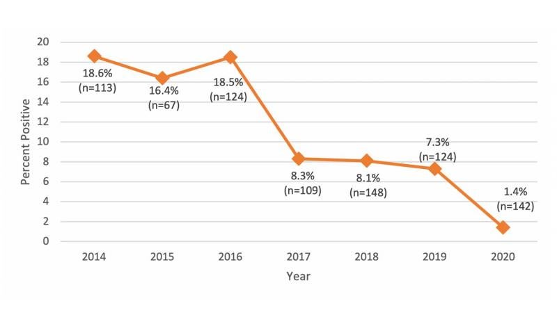 Line graph showing Neospora testing results for replacement heifers from 2014 to 2020. There is a significant decline in positive test results between 2016 and 2020. For a complete description, call SDSU Extension at 605-688-6729.