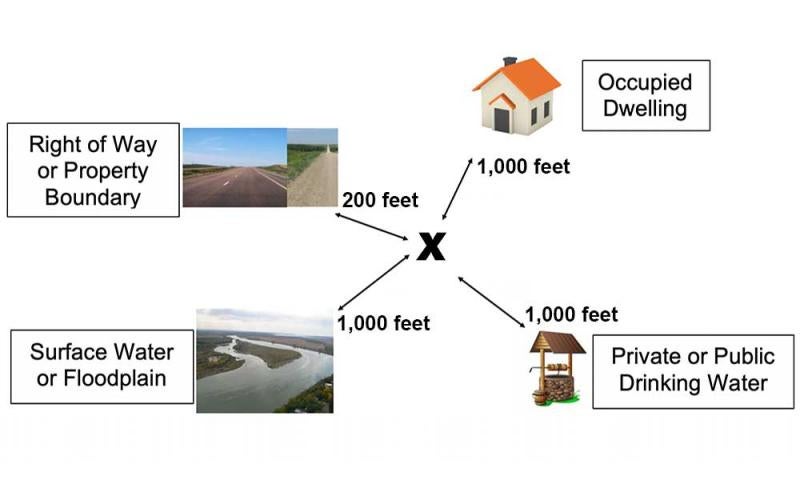 Diagram showing the proper distance between a burial site and occupied dwellings (1,000 feet), right of way or property boundaries (200 feet), surface water or floodplains (1,000 feed) and private or public drinking water (1,000 feet).