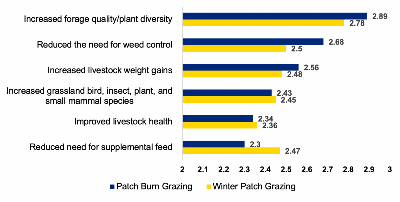 Bar graph illustrating South Dakota Producers’ ratings on benefits of patch burn grazing vs. winter patch grazing. For a complete description, call SDSU Extension at 605-688-4792.