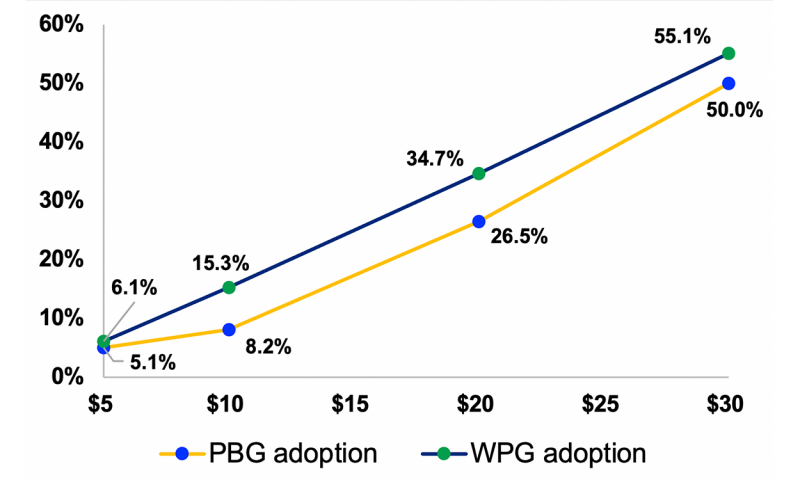 Line graph showing percentage of S.D. producers willing to adopt PBG and WPG at different subsidy levels. For a complete description, call SDSU Extension at 605-688-4792.