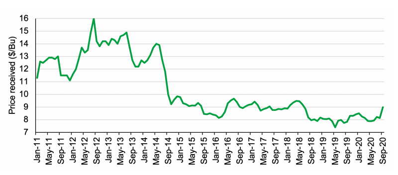 Line graph showing South Dakota Soybeans-price received from January 2011 to September 2020. For a complete description, call SDSU Extension at 605-688-4792.