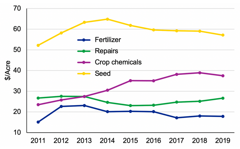 Line graph showing the four most expensive production cost categories for soybean production in Minnesota, North and South Dakota from 2011-2019. For a complete description, call SDSU Extension at 605-688-4792.