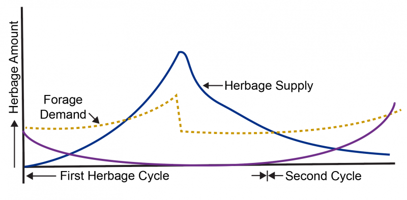 Line graph outlining how to match nutrient supply from forage with nutrient requirements for cattle. For a complete description, call SDSU Extension at 605-688-4792.
