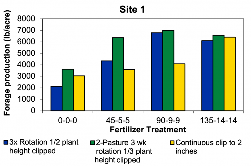 Bar graph illustrating forage production data from site one. For a detailed description of this figure, call SDSU Extension at 605-688-6729.