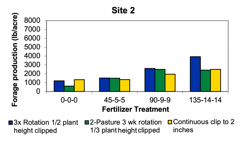Bar graph illustrating forage production data from site two. For a detailed description of this figure, call SDSU Extension at 605-688-6729.