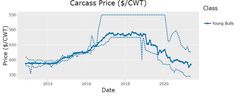 Screenshot of sample “Bison Carcass Price” output. For a detailed description, call SDSU Extension at 605-688-6729.