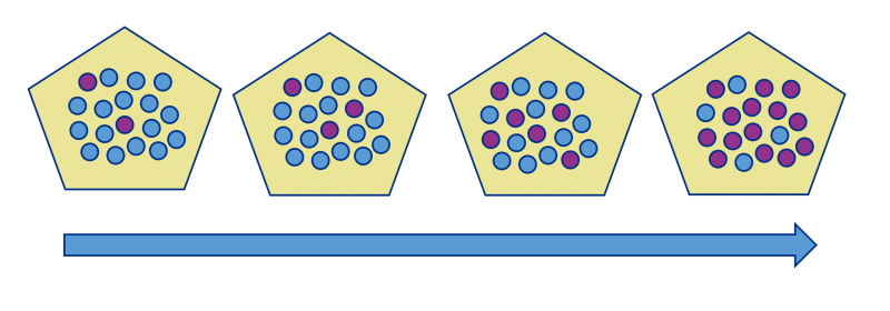A colored illistration showing progressively more purple dots amongst blue dots, signifying developing resistance.