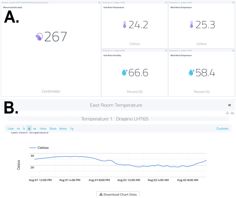 Top: Dashboard created with myDevices Cayenne. Bottom: Example output of historical temperature readings from the stored data. For an in-depth description of this graphic, call SDSU Extension at 605-688-6729.