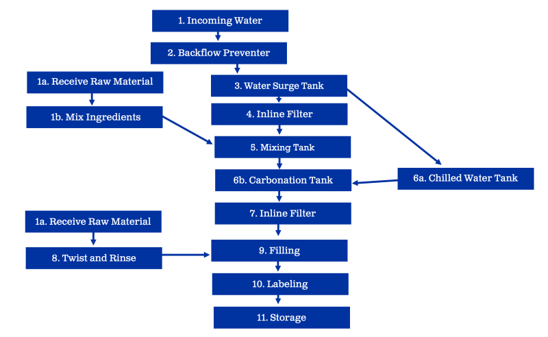 Flow diagram for outlining eleven primary steps and three side-steps for safely filtering and bottling an energy drink. For an in-depth description of this graphic, please contact Curtis Braun by email at curtis.braun@sdstate.e3du or SDSU Extension by phone at 605.688.4792