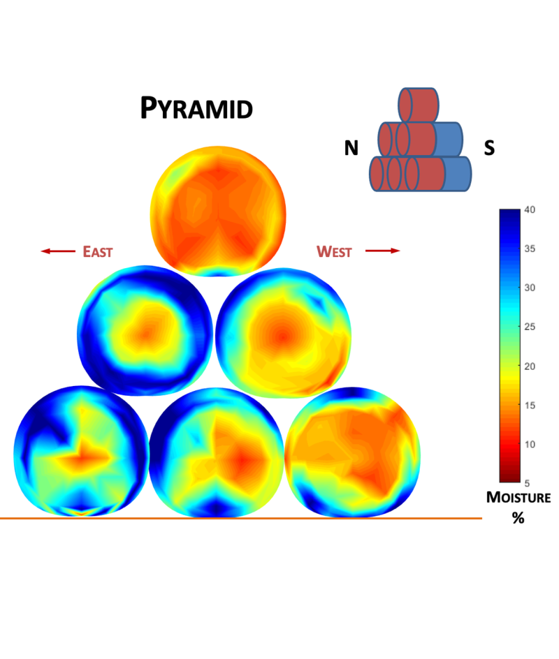 Color-coded diagram of pyramid-stacked round bales indicating moisture levels reported from bales throughout the stack. For an in-depth description of this graphic, call SDSU Extension at 605-688-4792.