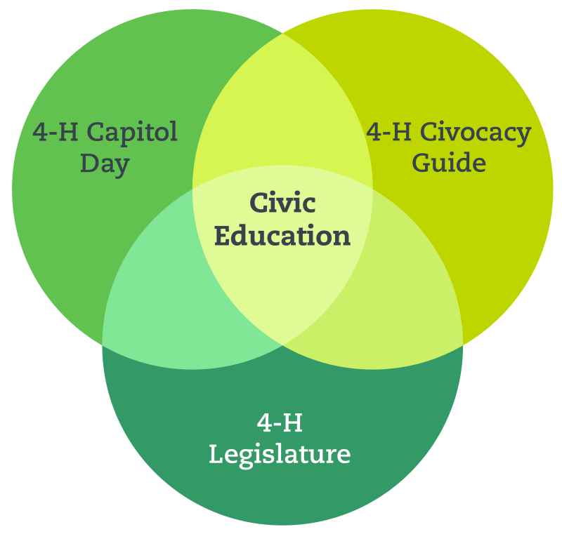 Civic Education diagram Civic Education diagram