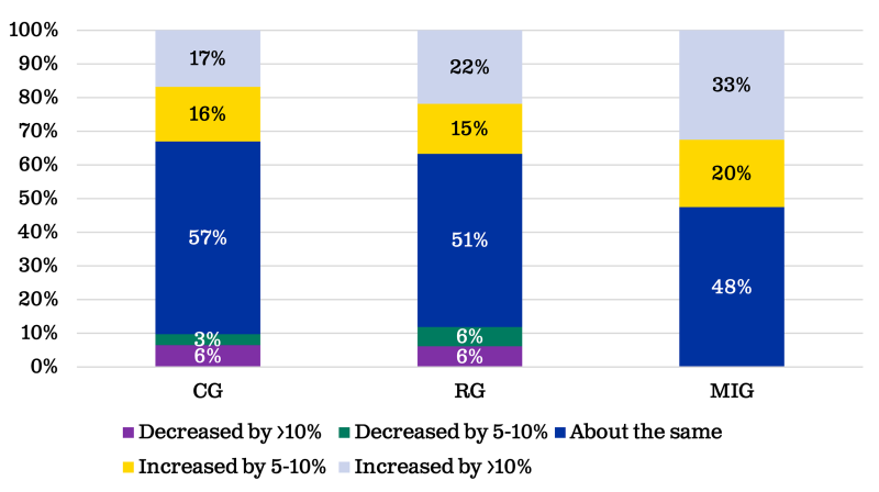 Bar graph illustrating producer grazing strategies by percentage for the past 10 years. For a complete description of this graphic and data set, please call SDSU Extension at 605-688-4792.