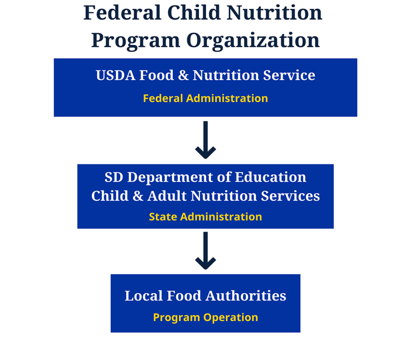 Federal Child Nutrition Program Organizational Chart. Federal Administration comes from the USDA Food and Nutrition Service. State administration comes from the S.D. Department of Education Child and Adult Nutrition Service. Program operation is carried out by local food authorities.