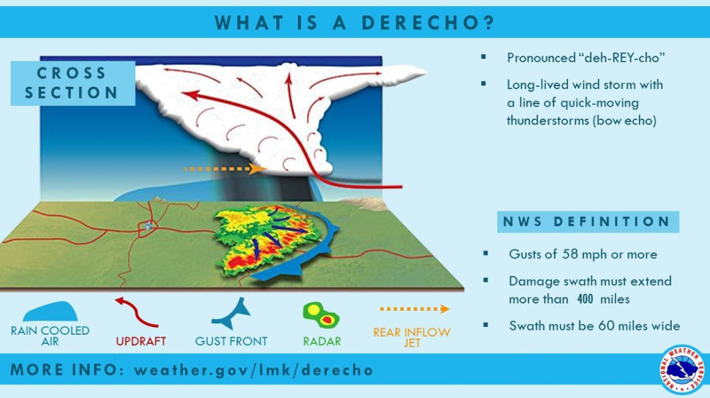 Derecho diagram. For assistance reading this graphic, please call SDSU Extension at 605-688-4792.