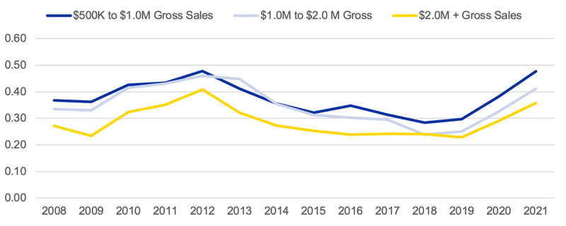 Line graph showing working capital to gross revenue by gross sales in South Dakota, North Dakota and Minnesota Farms. For assistance reading this graphic and data set, please call SDSU Extension at 605-688-4792.