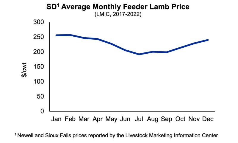 South Dakota Monthly Feeder Lamb Price 2017-2022. For assistance reading this graphic and data set, please call SDSU Extension at 605-688-4792.