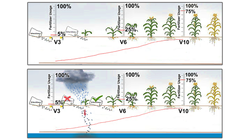 Diagram showing optimal fertilizer application timing in relation to precipitation patterns in two field to avoid nitrogen leaching following the application. For assistance reading this graphic and data set, please call SDSU Extension at 605-688-4792.