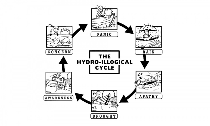 The Hydro-Illogical Cycle – it is a cyclical process going from panic, to rain, to apathy, to drought, to awareness, to concern, and returns back to panic.
