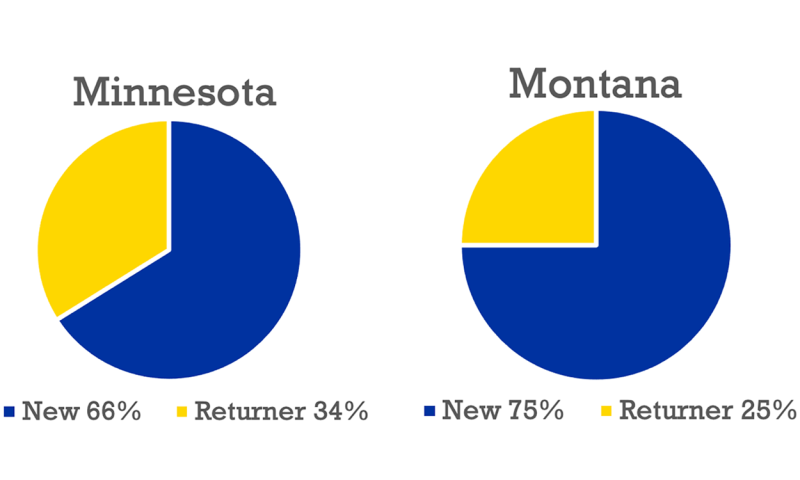 Pie charts. Left: Minnesota newcomers compared to returners. 66% are newcomers, while 34% are returners. Right: Montana newcomers compared to returners. 75% are newcomers, while 25% are returners.