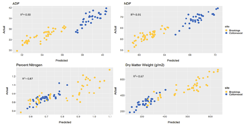 Figure 1: Forage quality and quantity predictions using a Random Forest algorithm for two sites in South Dakota using metrics derived from Google Earth Engine and Planet Imagery APIs. For assistance reading this graphic and data set, please call SDSU Extension at 605-688-6729.