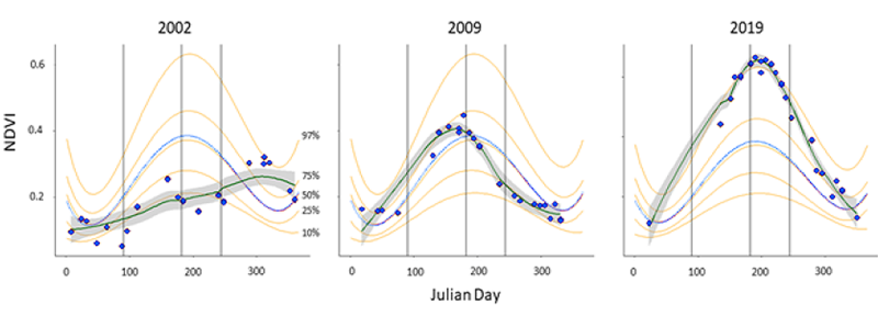 NDVI (normalized difference vegetation index) – or a measure of greenness – for three different years: 2002 (drought), 2009 (average), 2019 (wet). Julian day 1 corresponds to January 1st. Note that NDVI in 2002 started out with a flatter path compared with 2009 and 2019. This kind of graph allows us to make predictions of forage quantity depending on the steepness of the NDVI curve. For assistance reading this graphic and data set, please call SDSU Extension at 605-688-6729.