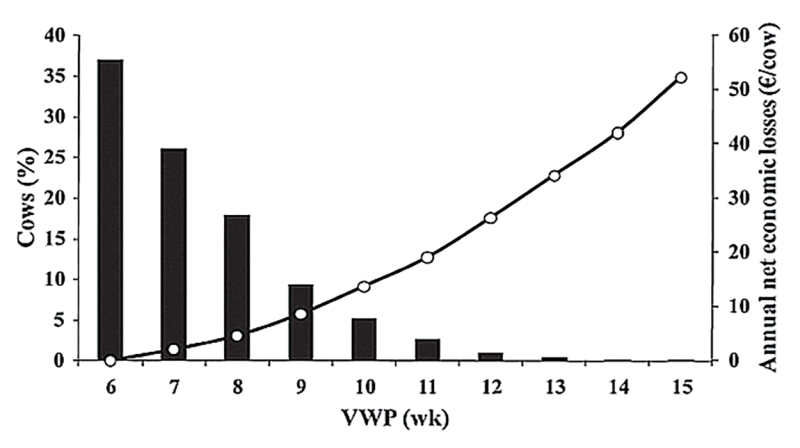 Graph displaying frequency distribution of optimal voluntary waiting period. For a detailed description of this graphic and data set, please call SDSU Extension at 605-688-6729.