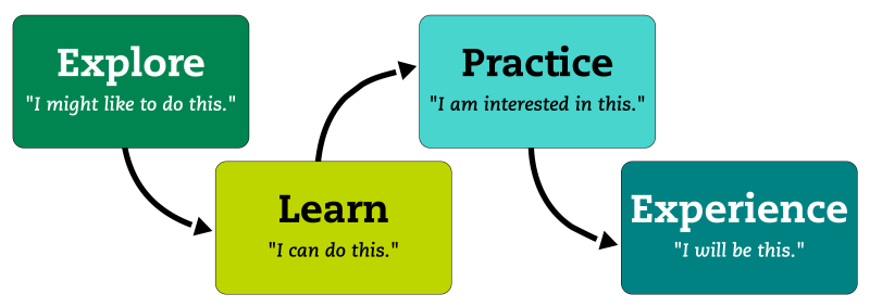 Explore, Learn, Practice, Experience Flow Chart