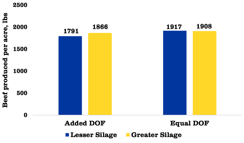 Bar graph outlining the effects of silage inclusion on beef production. For a detailed description of this graphic and data set, please call SDSU Extension at 605-688-6729.