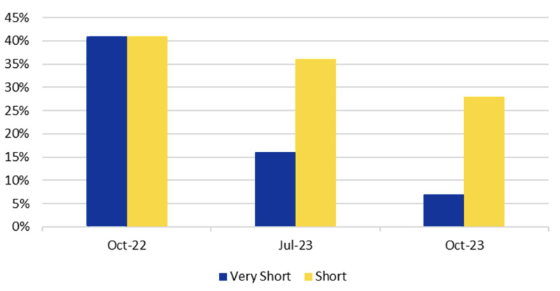 Bar chart describing subsoil moisture percentages ratings. For a detailed description of this graphic and data set, please call SDSU Extension at 605-688-6729