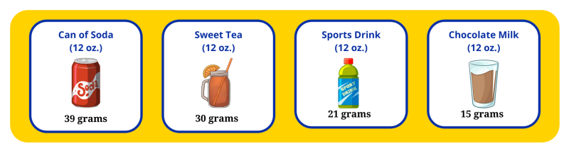 Infographic showing sugar in 12-ounce servings of common beverages: Soda - 29 grams, Sweet tea - 30 grams, Sports Drink – 21 grams, Chocolate Milk – 15 grams.