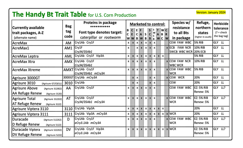 A portion of the latest Handy Bt Corn Trait Table. To view the entire table, visit: https://www.texasinsects.org/bt-corn-trait-table.html