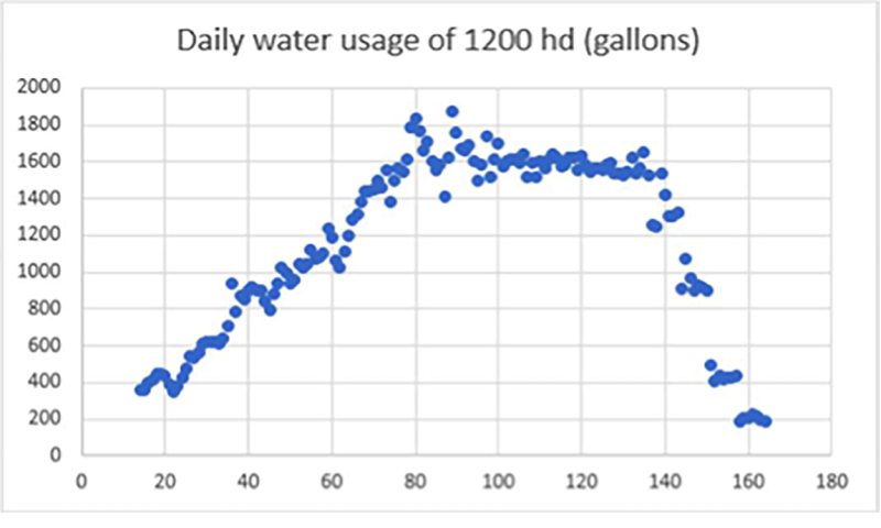 Chart showing the daily water usage of 1200 hd in gallons. For a detailed description of this graphic and data set, please call SDSU Extension at 605-688-4792.