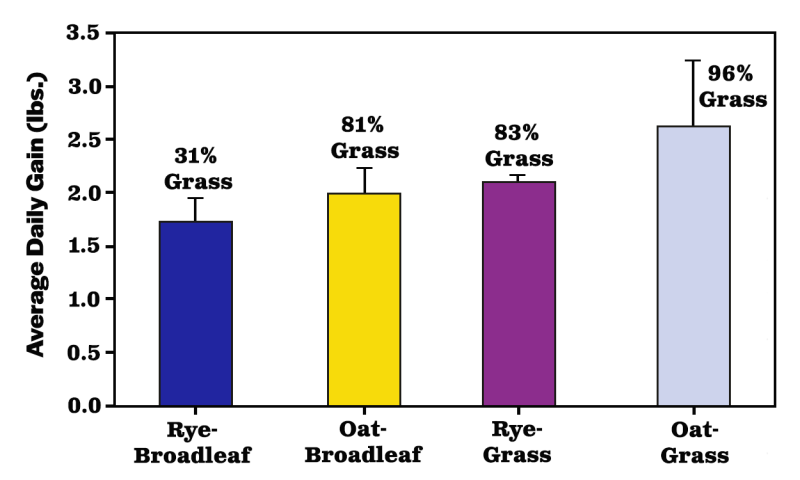 Bar graph showing the average daily gain in pounds for various cover crops at the SDSU Southeast Research Farm. For a detailed description of this graphic and data set, please call SDSU Extension at 605-688-4792.