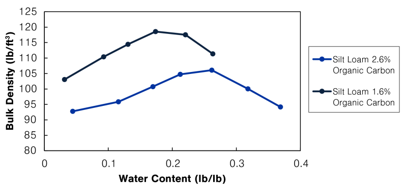 Line graph showing soil Proctor bulk density of a silt loam soil that was compacted at different water contents. For a detailed description of this graphic and data set, please call SDSU Extension at 605-688-4792.