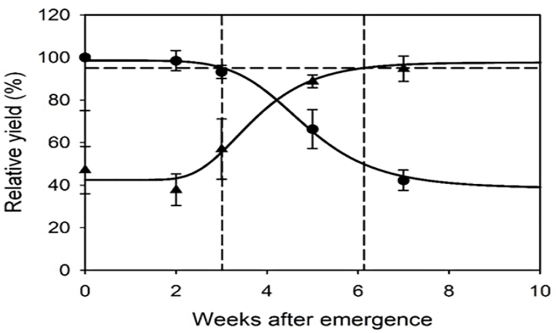 Figure outlining the critical period of weed control. For a detailed description of this graphic and data set, please call SDSU Extension at 605-688-4792.