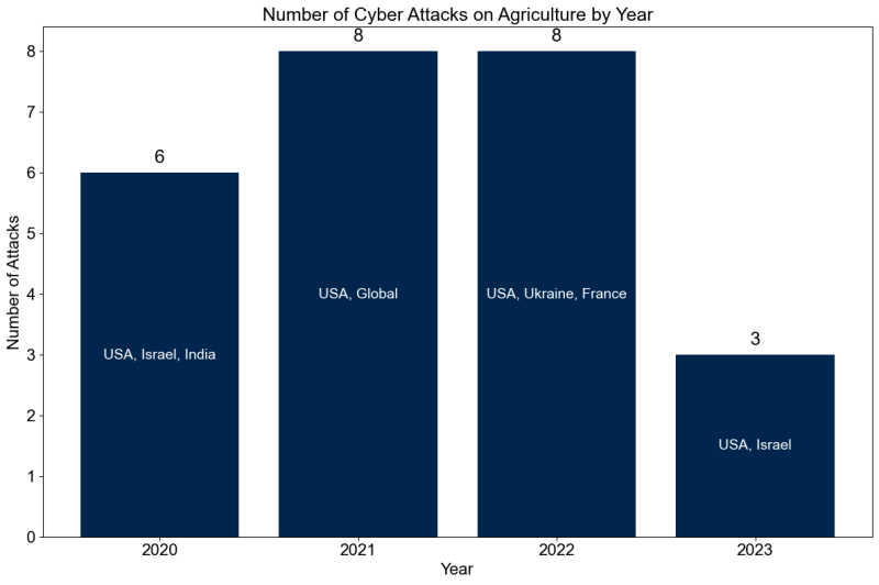 Bar graph illustrating number of cyber-attack threats worldwide. For a detailed description, please call SDSU Extension at 605-688-4792.