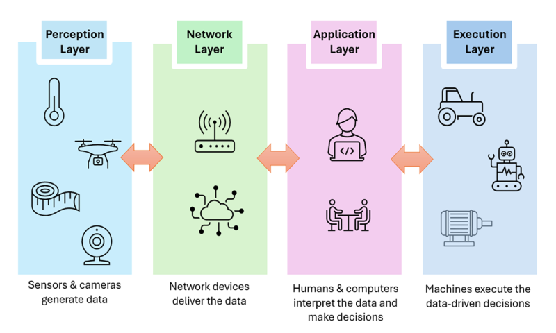 Diagram showing the four layers of precision agriculture, including the perception layer, network layer, application layer, and execution layer. For a detailed description, please call SDSU Extension at 605-688-4792.