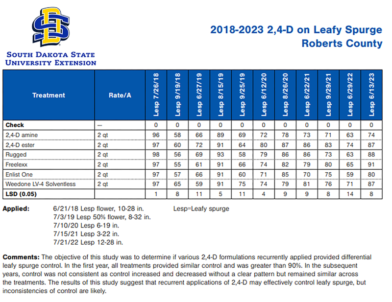 A blue and white table filled with data from SDSU studies done from 2018 to 2023.