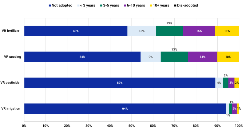 Bar chart showing the adoption status of variable rate (VR) practices in eastern South Dakota. For a detailed description, please call SDSU Extension at 605-688-4792.
