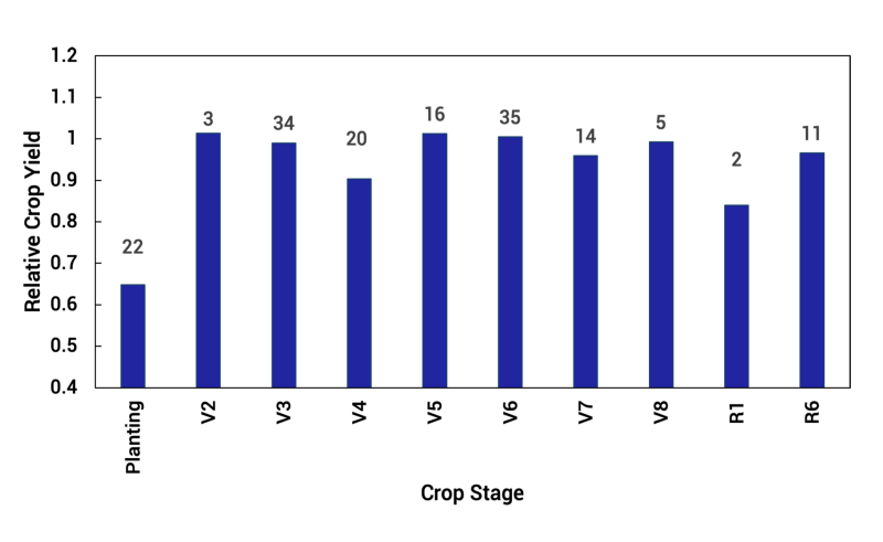 Bar graph showing the effect of inter-seeded cover crops planted at different dates on relative corn yield compared to control with weeds controlled. For a detailed description, please call SDSU Extension at 605-688-4792.