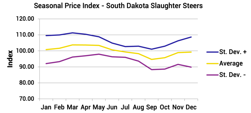 Line chart showing the seasonal price index for South Dakota slaughter steers. For a detailed description, please call SDSU Extension at 605-688-4792.